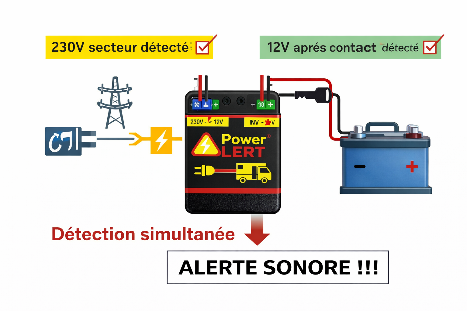 Schéma de fonctionnement du PowerALERT entre secteur 230V et contact moteur
